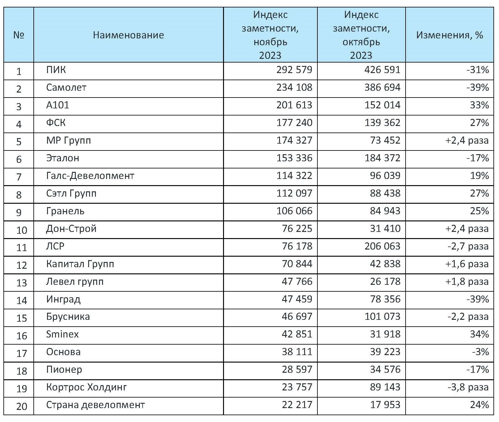 Рейтинг компаний-девелоперов за ноябрь 2023 года - Строительная газета