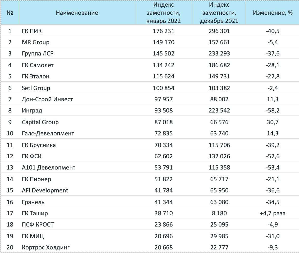 Рейтинг компаний-девелоперов за январь 2022 года - Строительная газета
