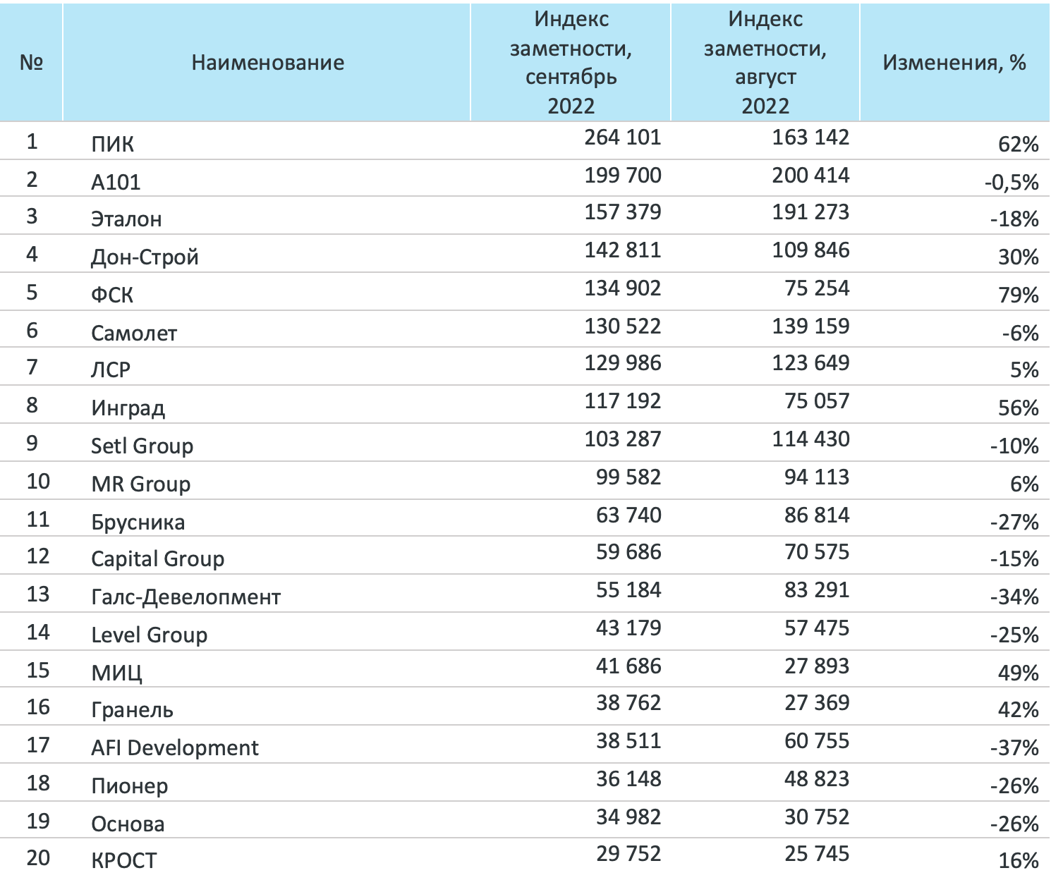 Медиарейтинг девелоперов за сентябрь 2022 года - Строительная газета