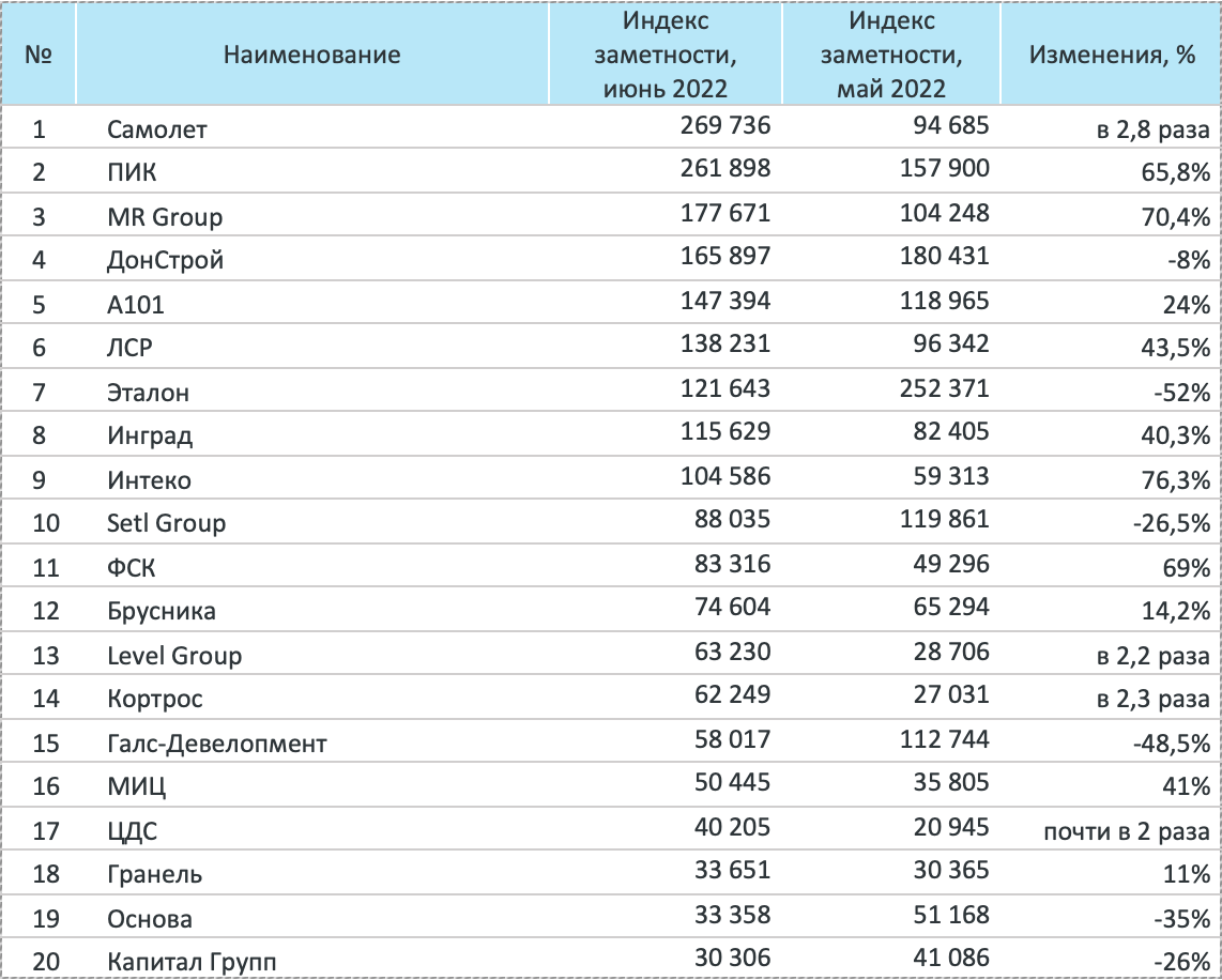 Рейтинг компаний-девелоперов за июнь 2022 года - Строительная газета