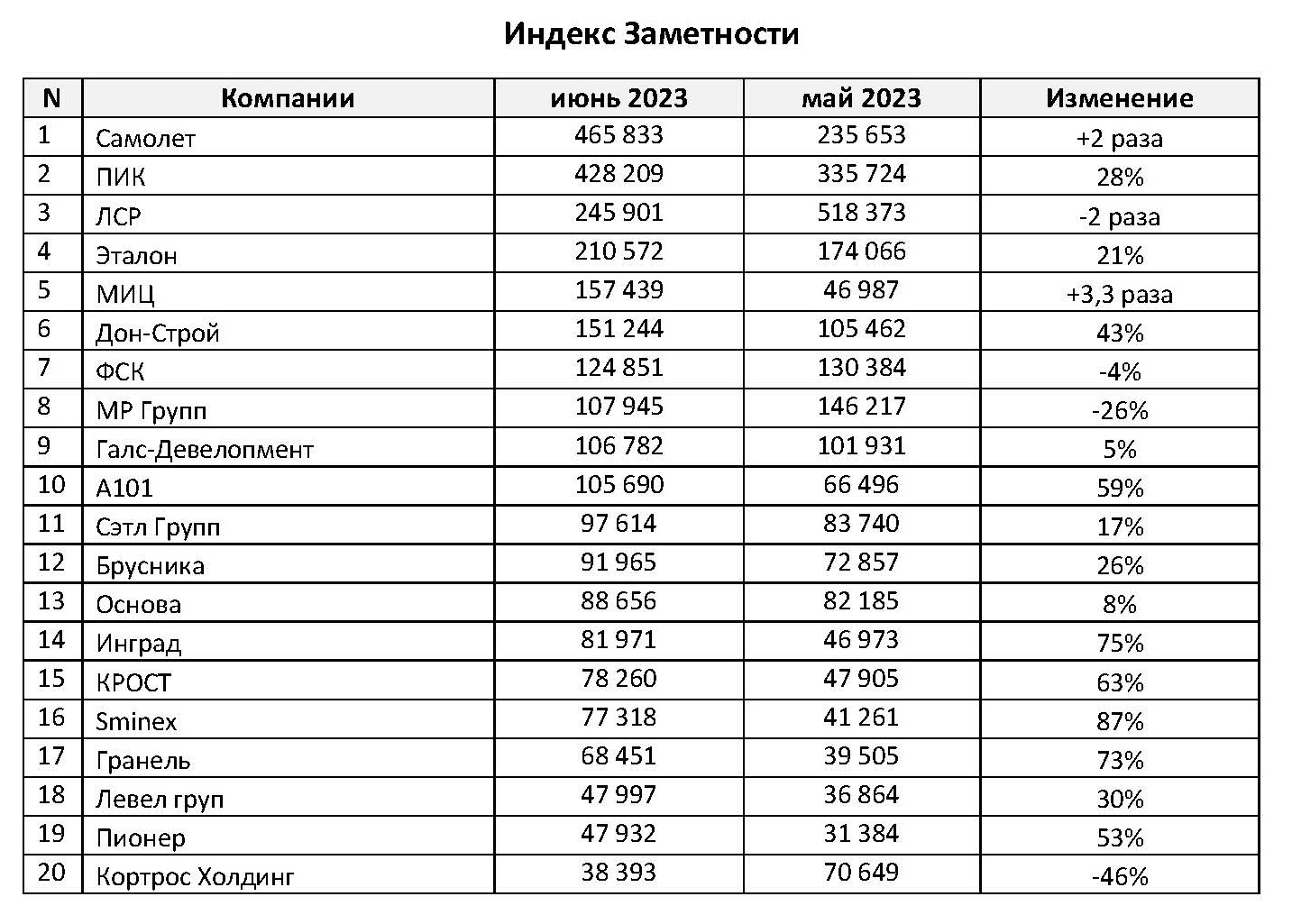 Медиарейтинг компаний девелоперов за июнь 2023 года - Строительная газета