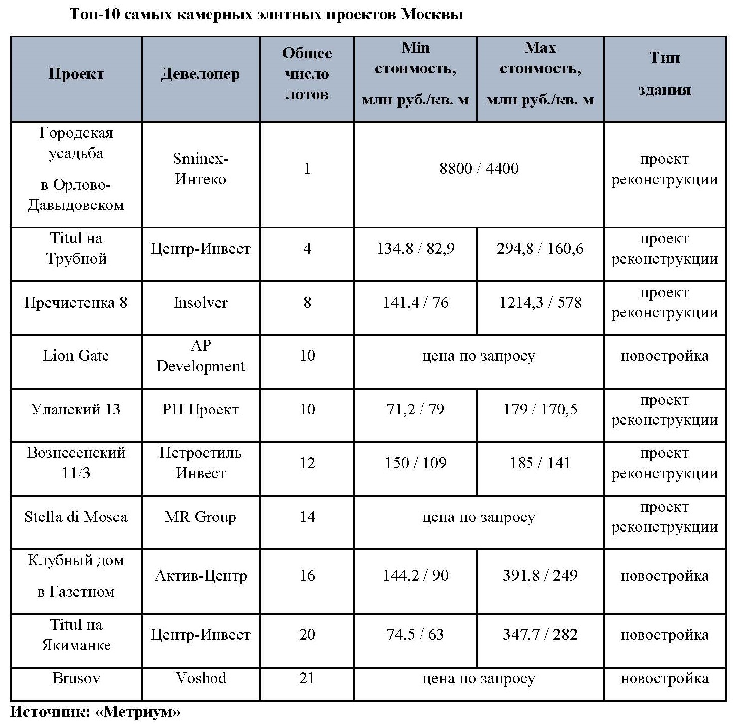 Риелторы составили рейтинг самых камерных проектов среди элитных комплексов  Москвы - Строительная газета