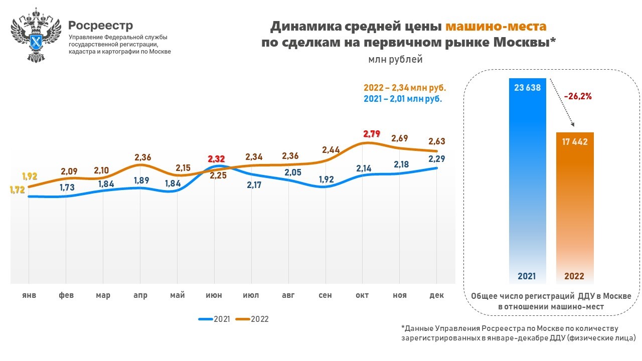 Средняя цена машиноместа в новостройках Москвы выросла почти на 15% -  Строительная газета