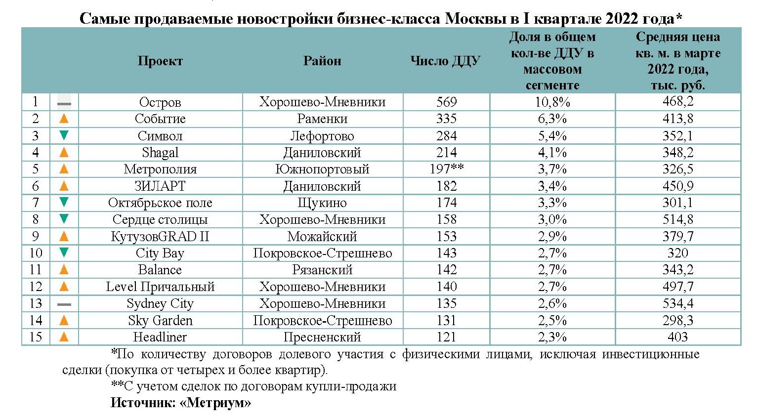 Самые продаваемые новостройки бизнес-класса Москвы в I квартале -  Строительная газета