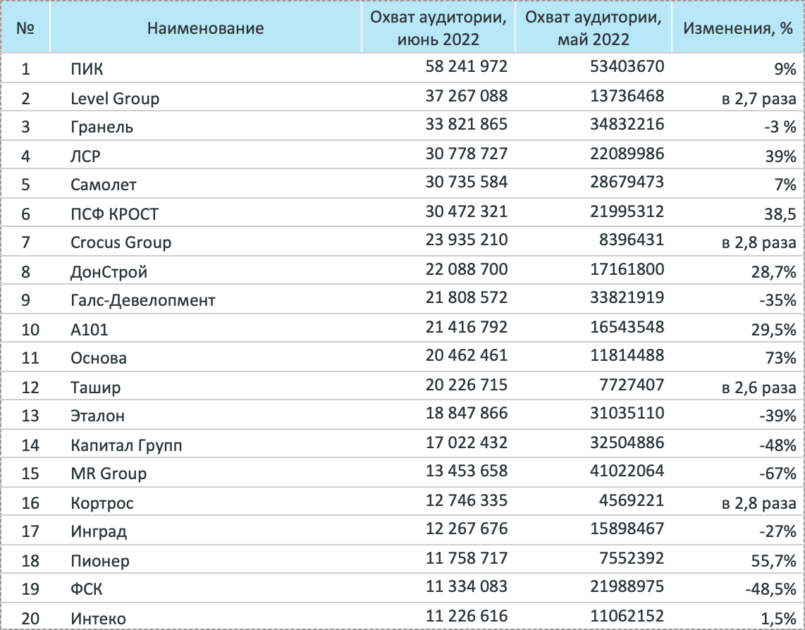 Рейтинг компаний-девелоперов за июнь 2022 года - Строительная газета