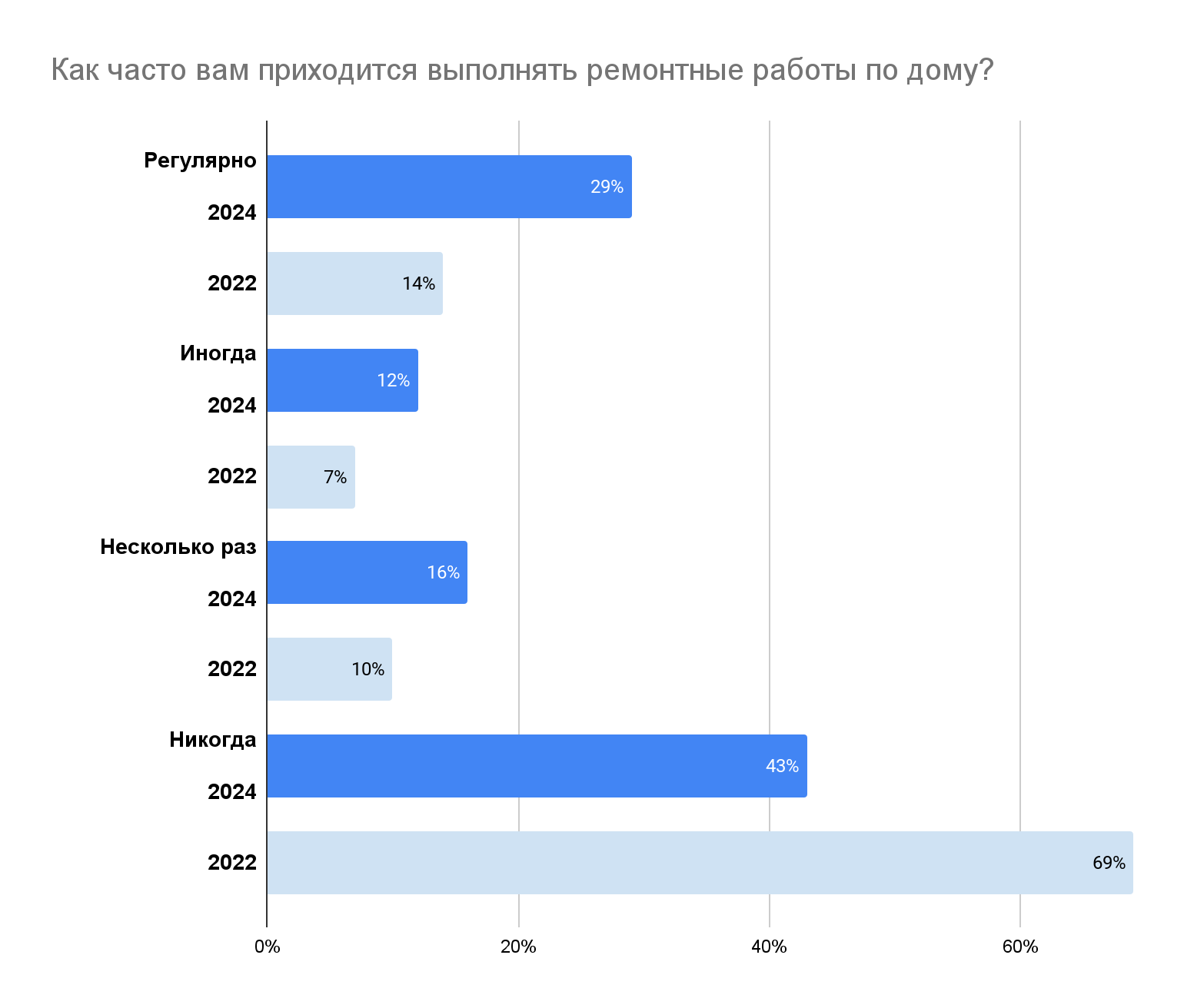 За два года число российских женщин с опытом ремонтных работ увеличилось  почти вдвое - Строительная газета