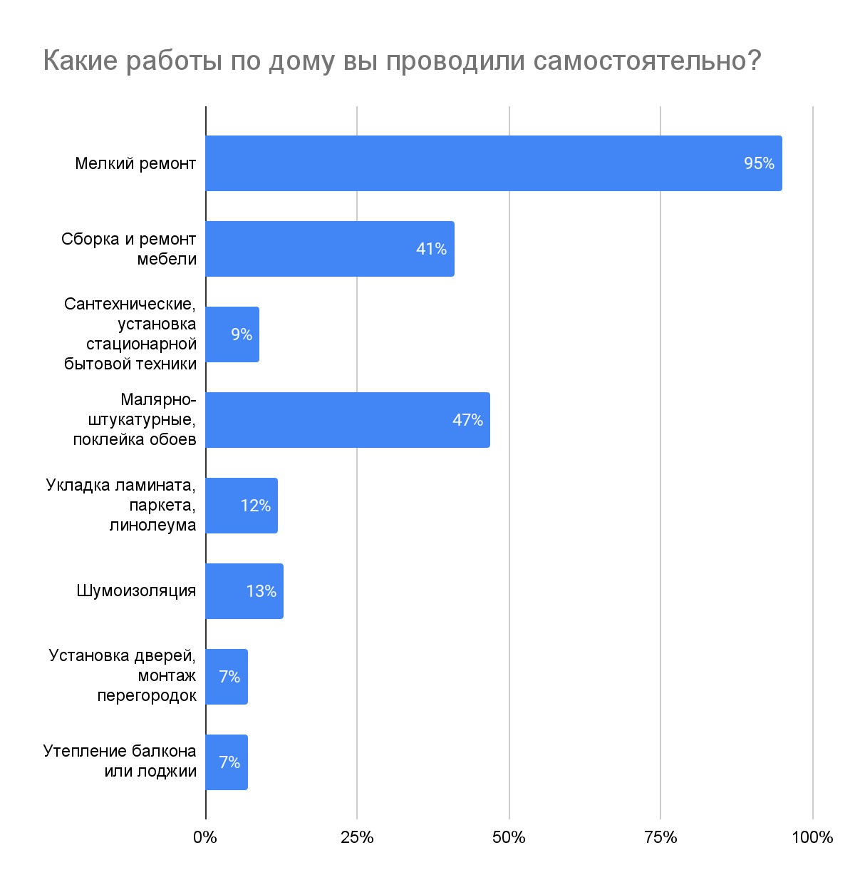 За два года число российских женщин с опытом ремонтных работ увеличилось  почти вдвое - Строительная газета