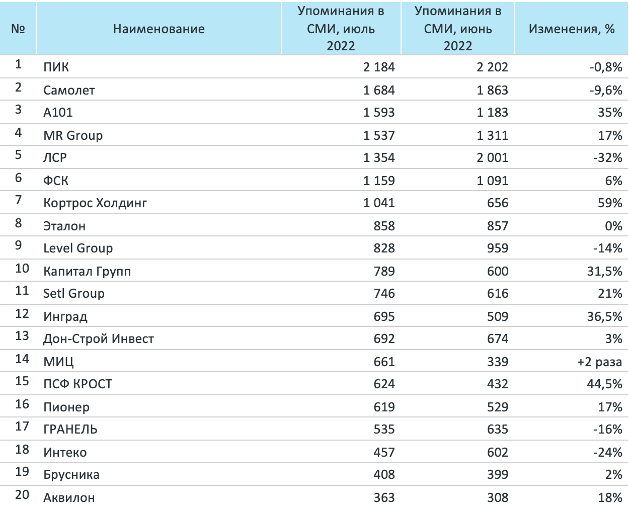 Сколько семей получили гк а101. Рейтинг лизинговых компаний 2022. Рейтинг фармацевтических компаний 2022. Рейтинг игровых компаний 2022. А 101 рейтинг.