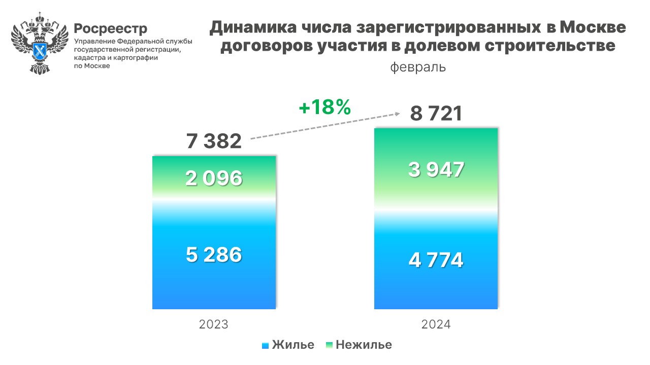 В феврале число сделок в столичных новостройках выросло на 18% за год -  Строительная газета