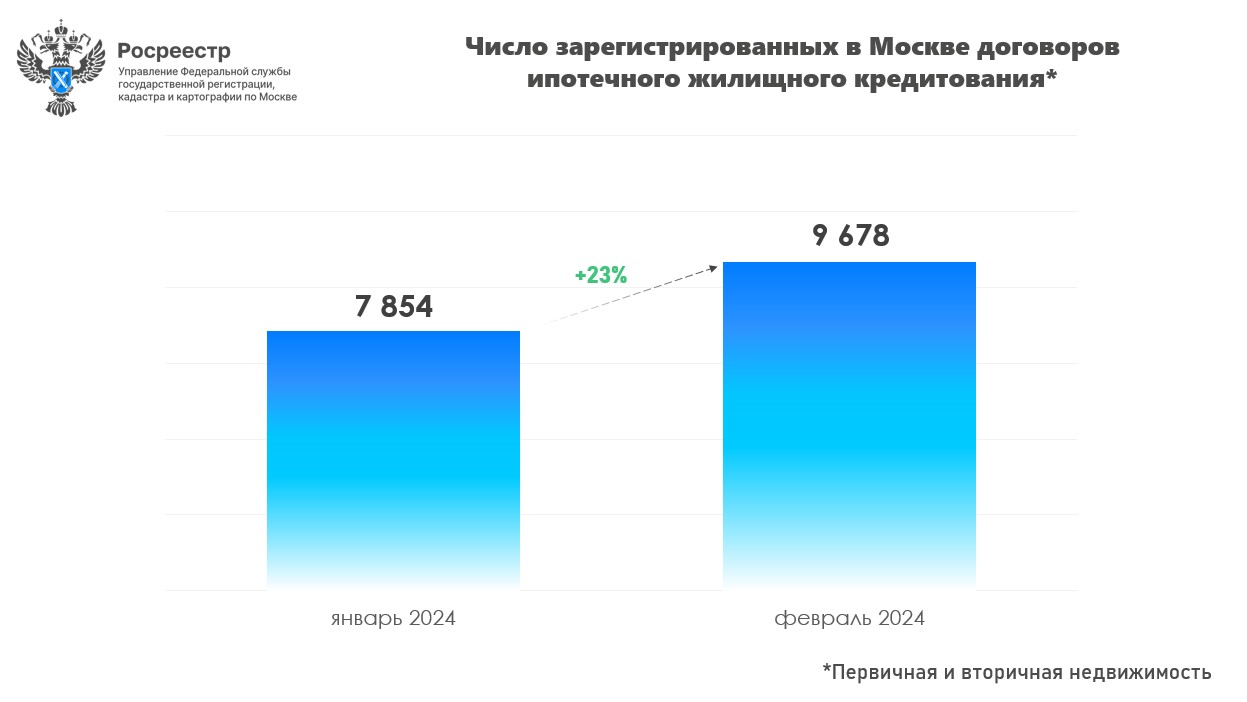 Число ипотечных сделок в феврале выросло на 23% к предыдущему месяцу -  Строительная газета