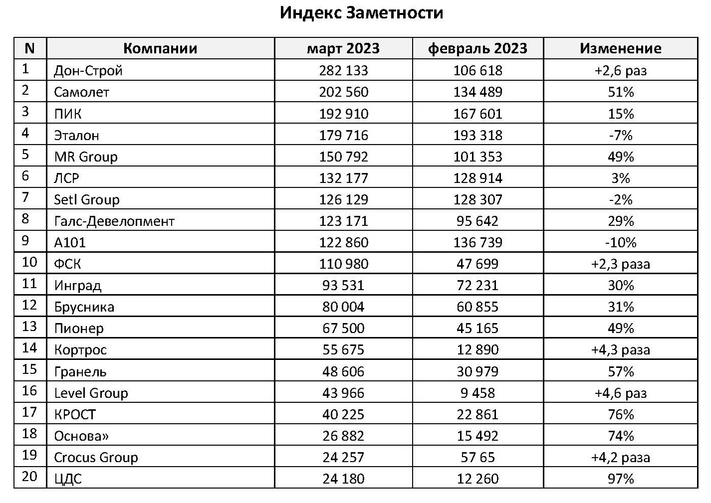 Эксперты составили медиарейтинг девелоперов - Строительная газета