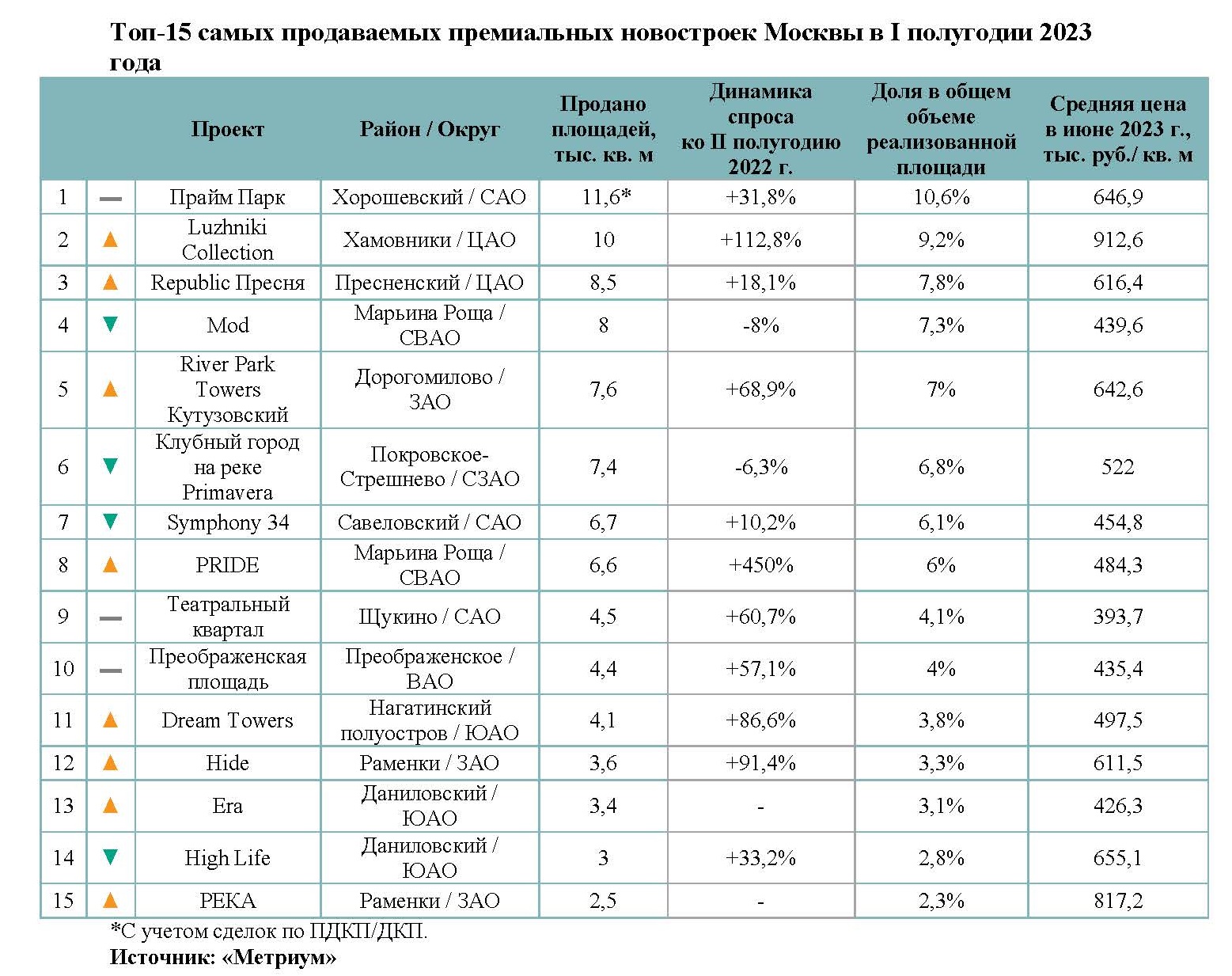 Эксперты зафиксировали полное восстановление рынка высокобюджетных проектов  «старой» Москвы - Строительная газета