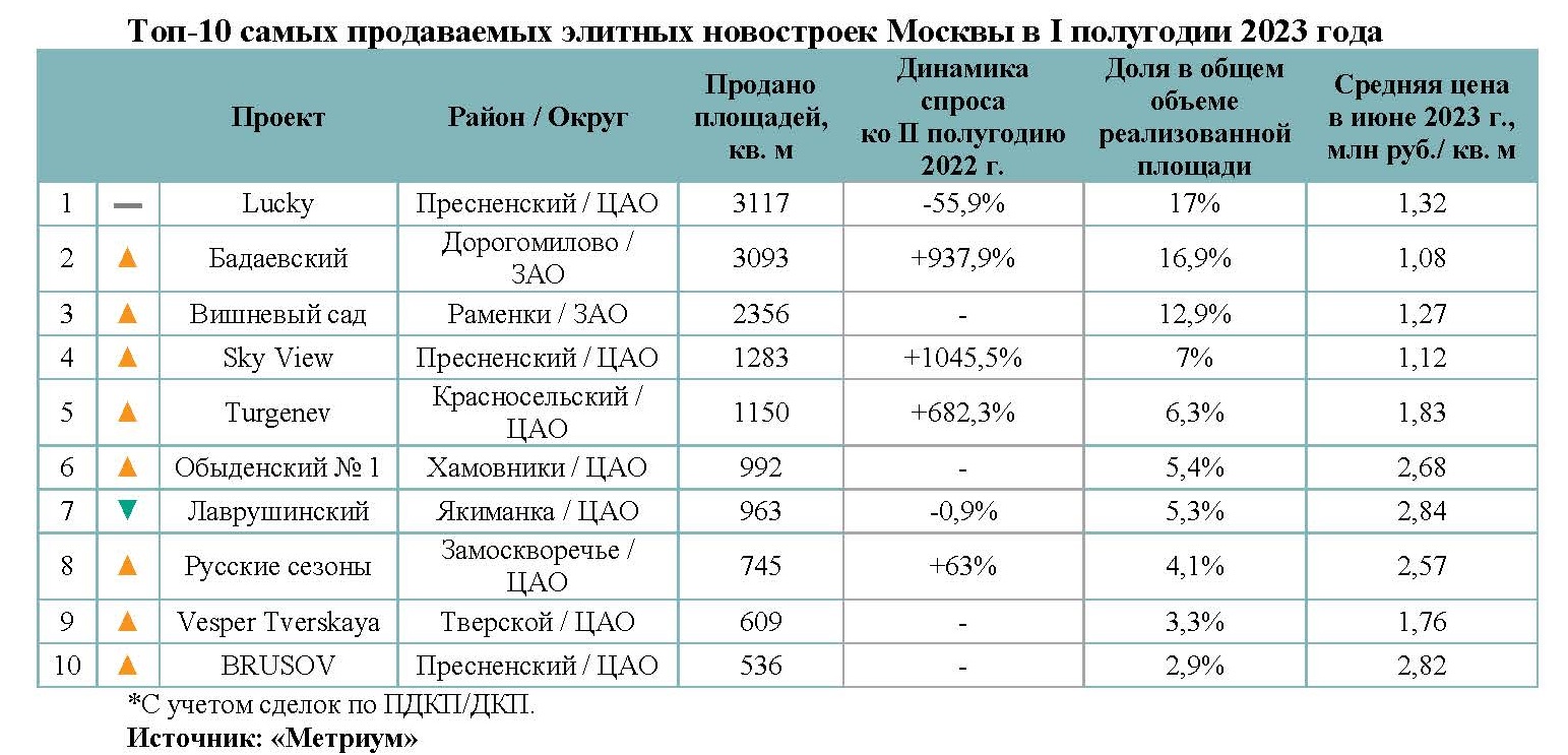 Топ 5 самых продаваемых делюкс проектов москвы
