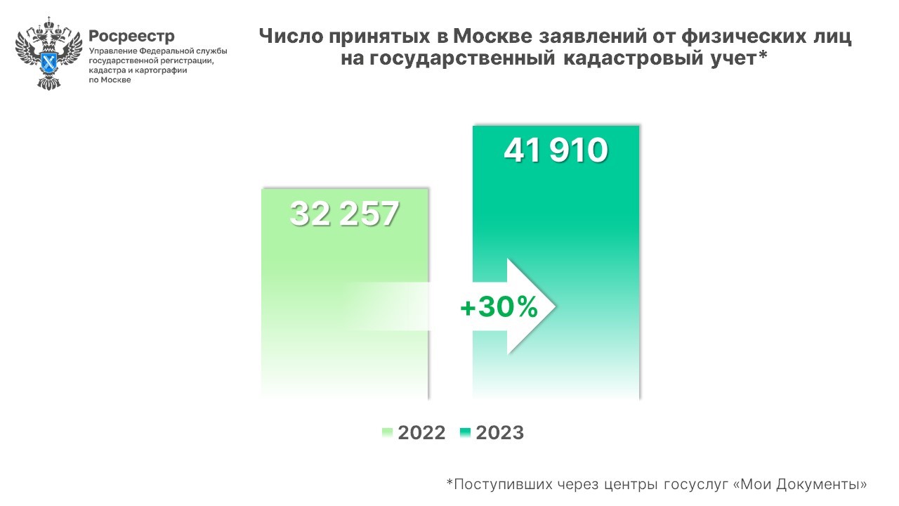 Полмиллиона москвичей обратились в МФЦ за оформлением недвижимости в  прошлом году - Строительная газета