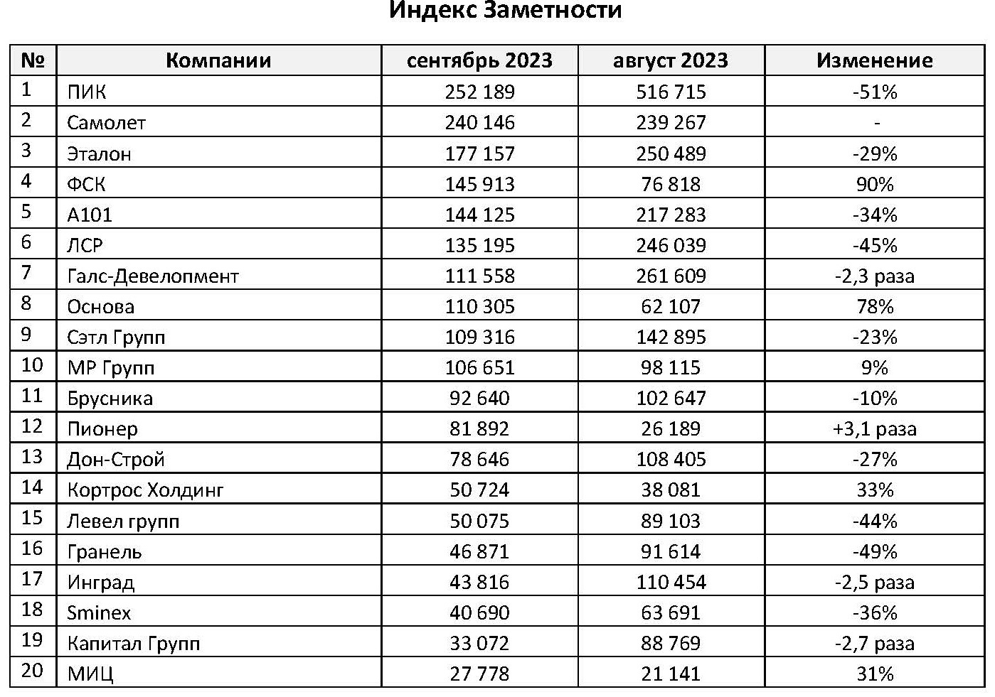 Рейтинг компаний-девелоперов за сентябрь 2023 года - Строительная газета