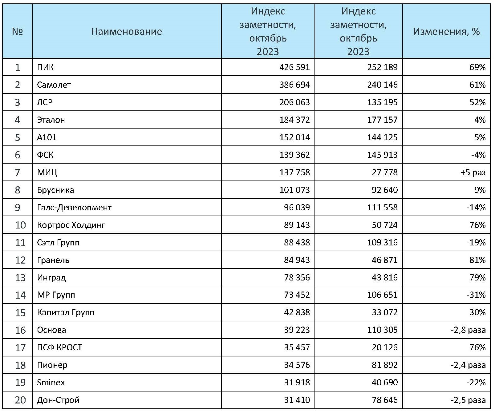 Рейтинг компаний-девелоперов за октябрь 2023 - Строительная газета