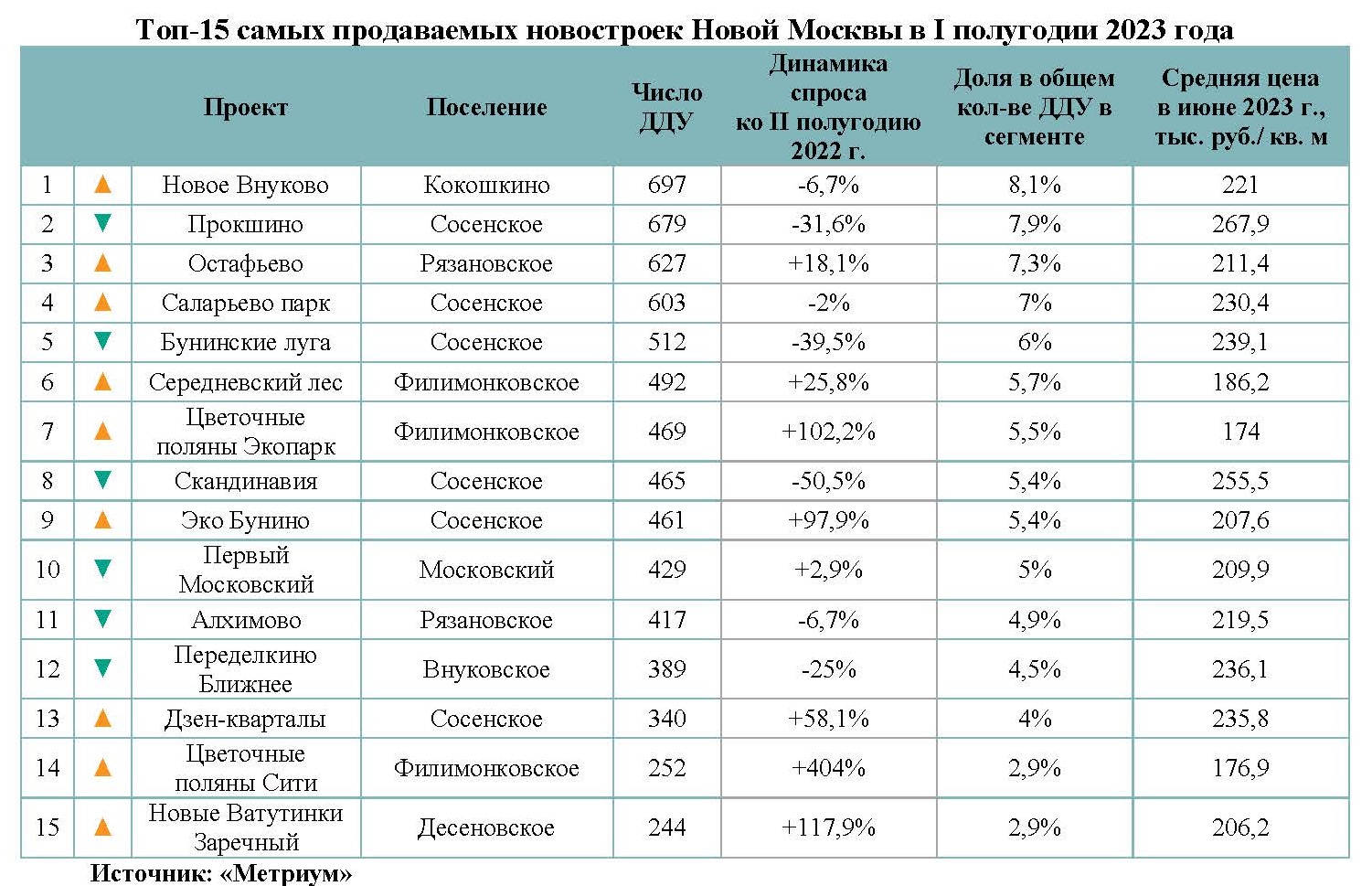 Эксперты назвали самые продаваемые новостройки Новой Москвы в I полугодии -  Строительная газета