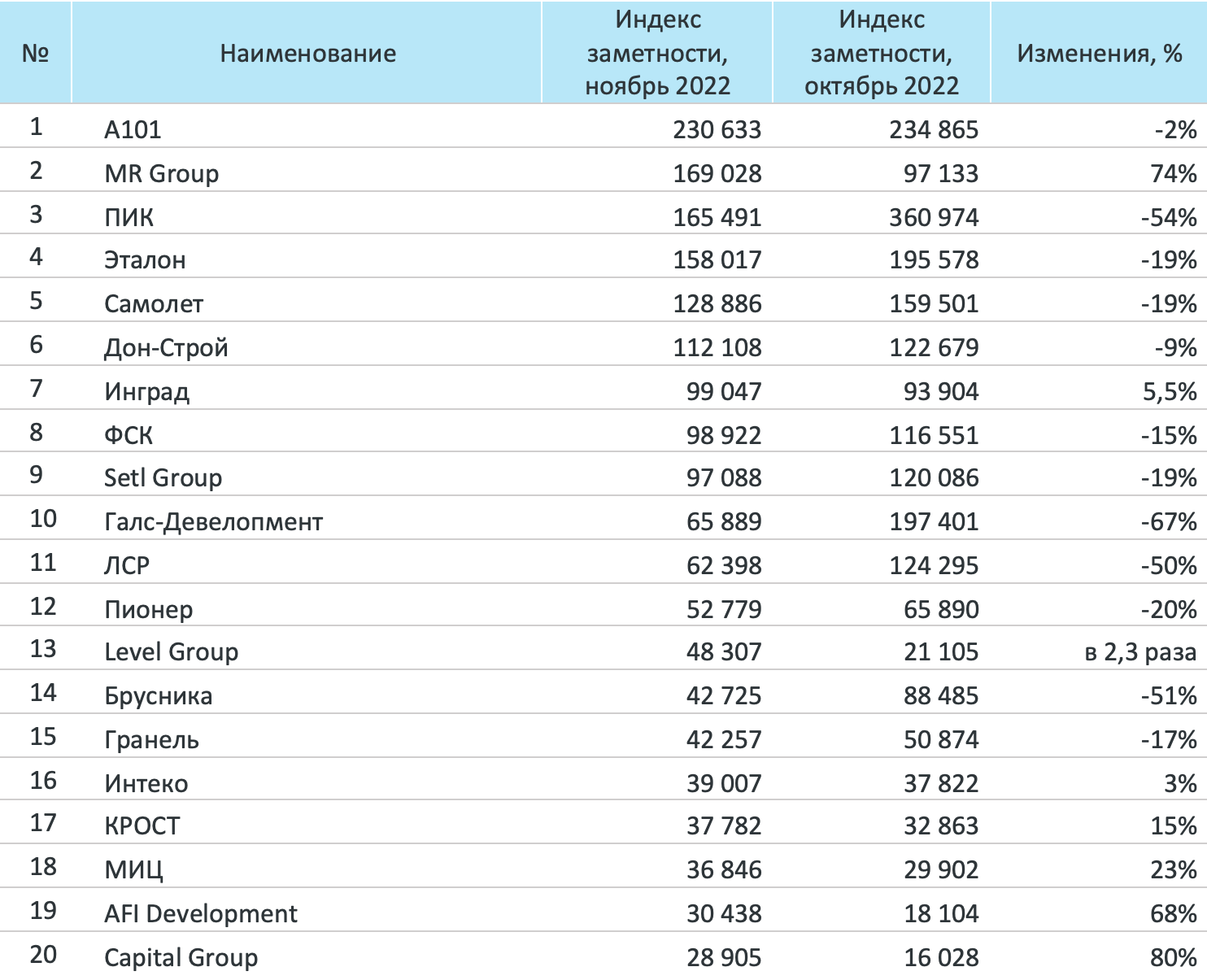 Рейтинг компаний-девелоперов за ноябрь 2022 года - Строительная газета