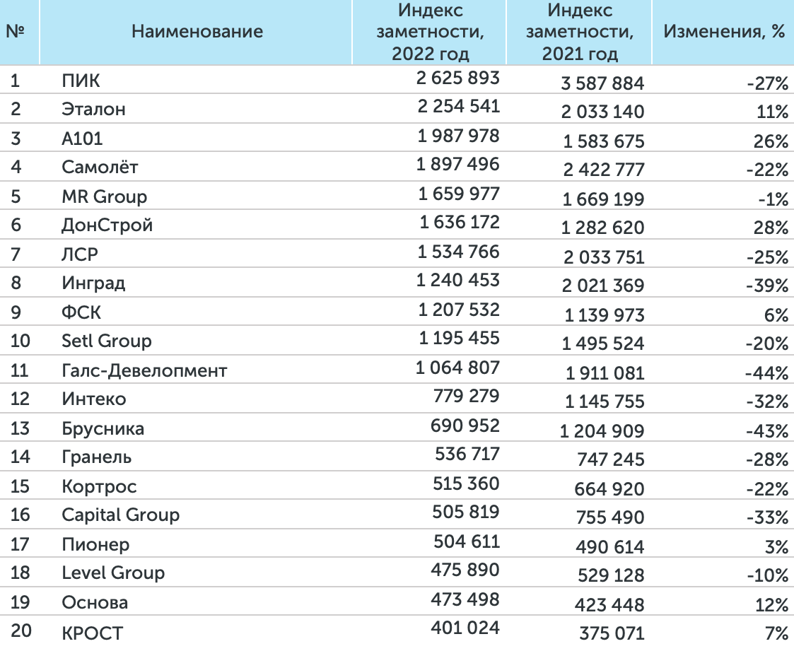 Медиарейтинг девелоперов за 2022 год - Строительная газета