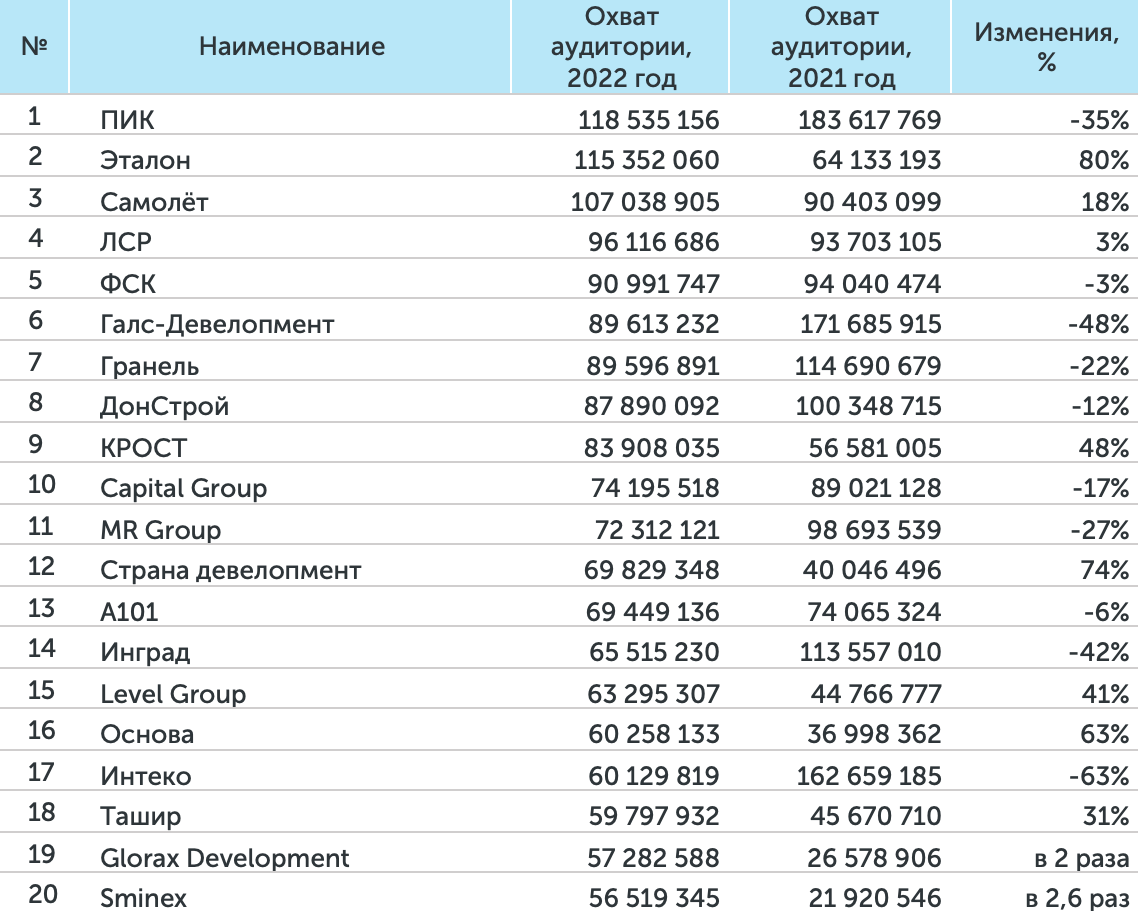 Медиарейтинг девелоперов за 2022 год - Строительная газета