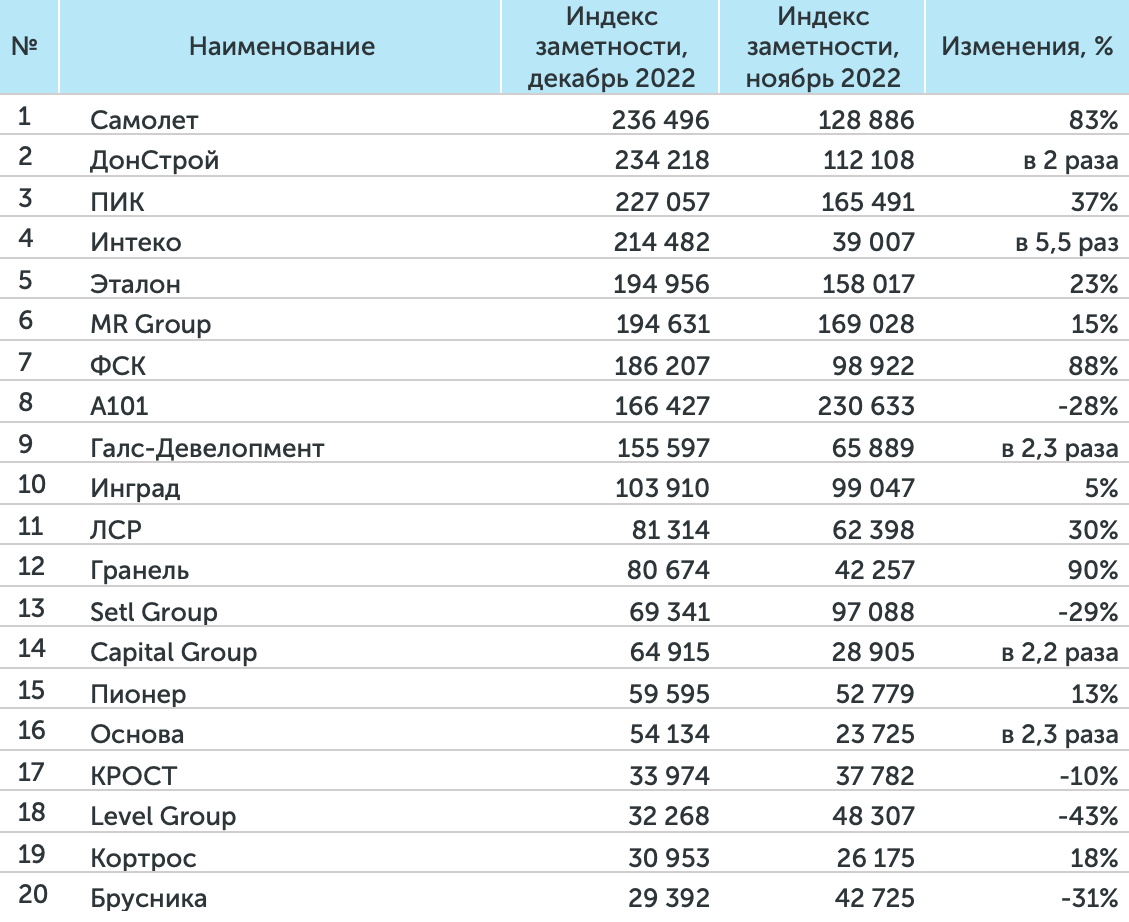 Медиарейтинг девелоперов за 2022 год - Строительная газета