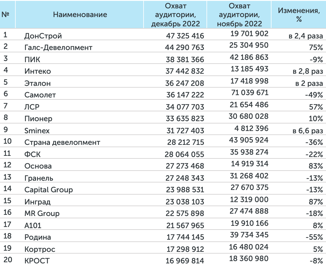 Медиарейтинг девелоперов за 2022 год - Строительная газета