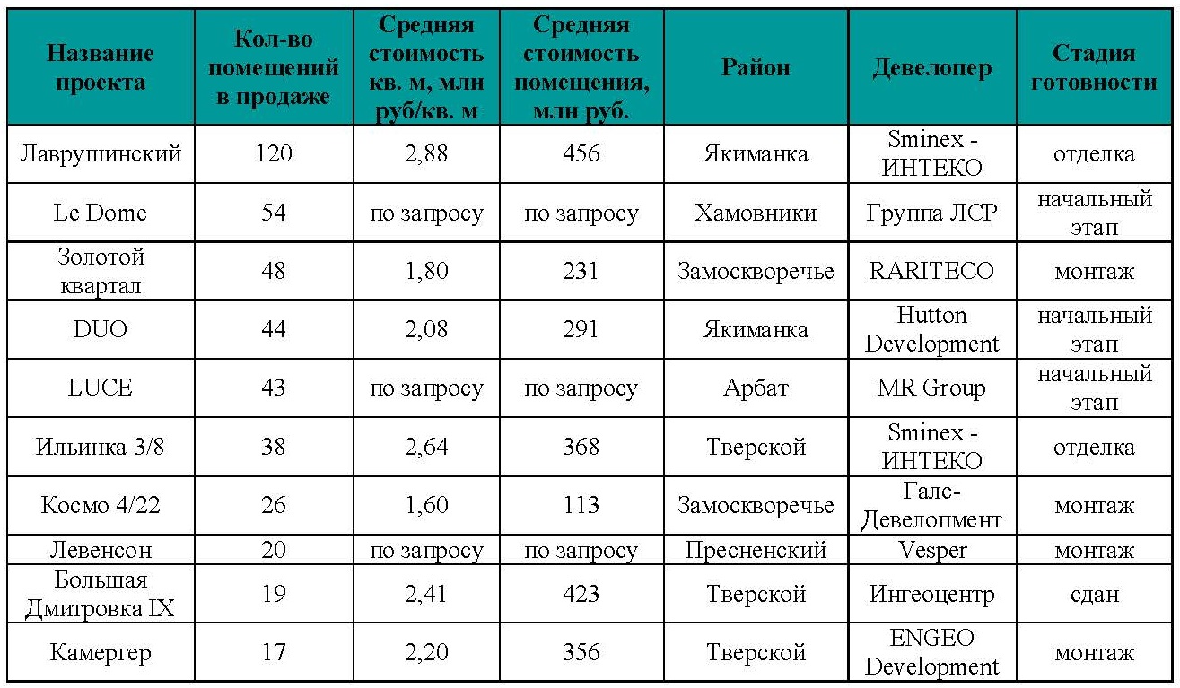 Топ-10 делюкс-новостроек Москвы с самым большим выбором квартир -  Строительная газета