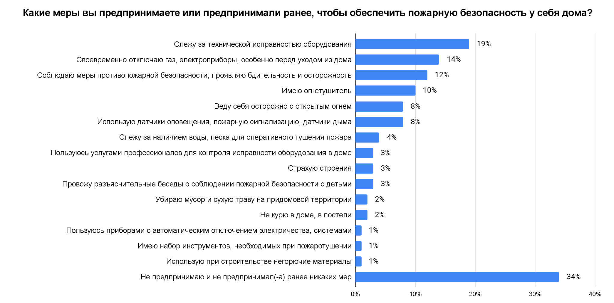 Пока гром не грянет…Треть россиян не делают ничего, чтобы защитить свое  жилье от пожаров - Строительная газета