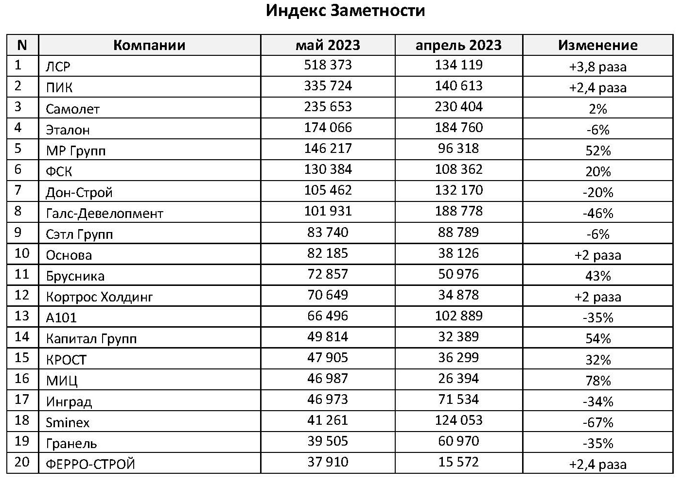 Составлен медиарейтинг девелоперов за май 2023 года - Строительная газета