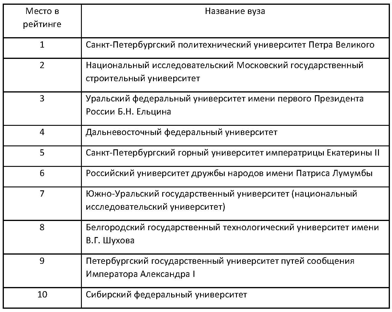 Опубликован рейтинг строительных вузов России - Строительная газета