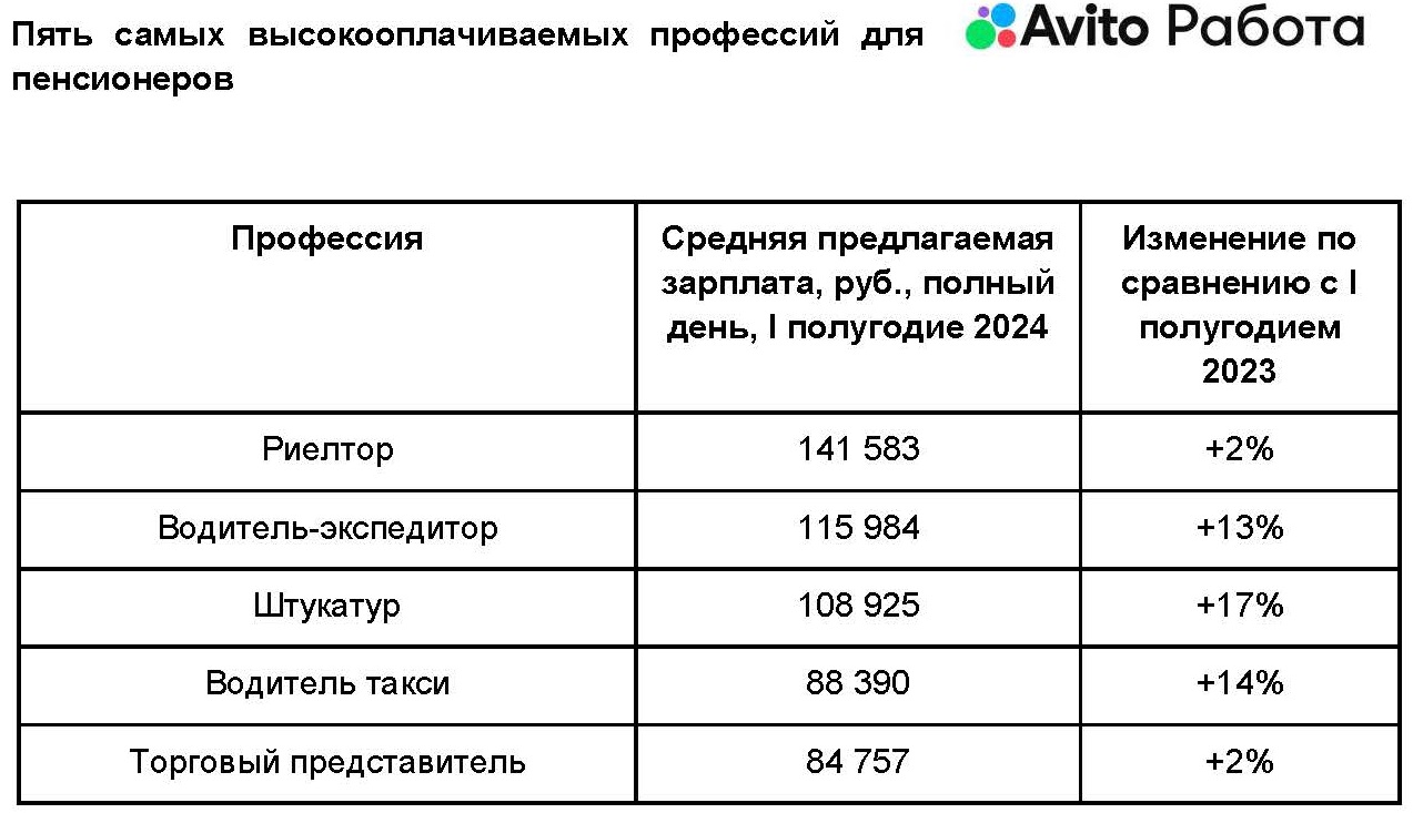 Профессия риелтора оказалась самой высокооплачиваемой вакансией для  пенсионеров - Строительная газета