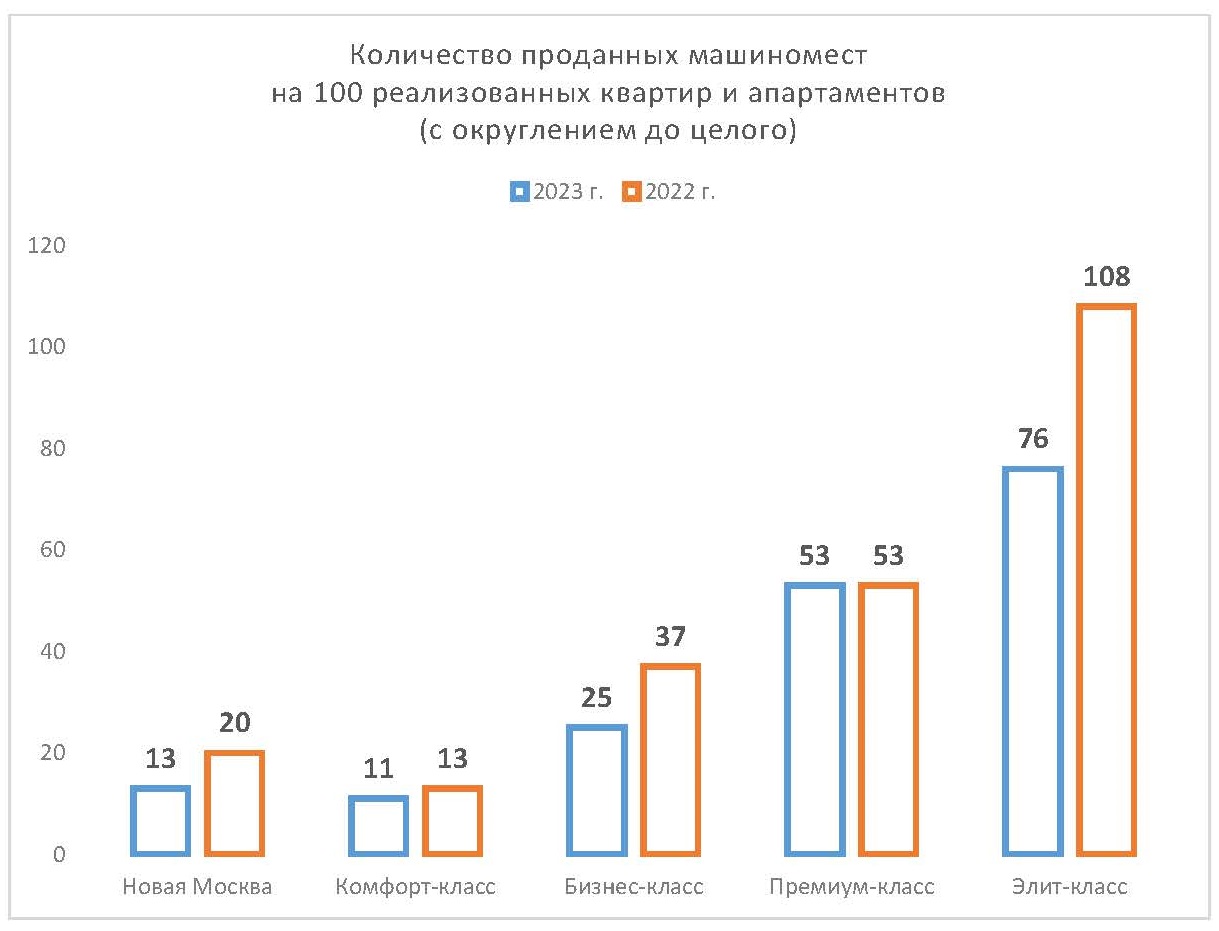 В массовом сегменте покупатели стали экономить на паркингах - Строительная  газета