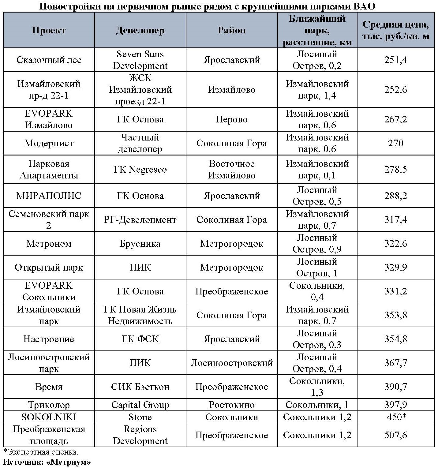 Цветущий восток – обзор новостроек рядом с крупнейшими парками ВАО -  Строительная газета