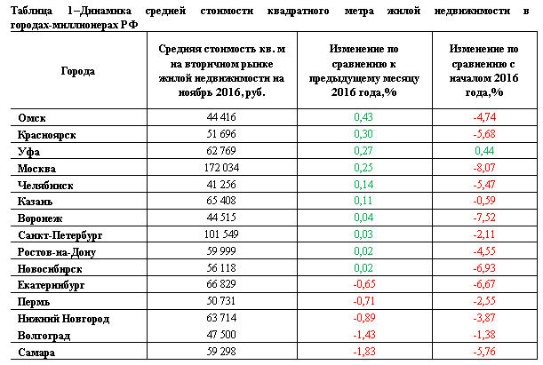 Метр жилья. Метр жилья по городам России. Стоимость квадратного метра жилья в городах миллионниках. Средняя стоимость квадратного метра жилья в разных странах. Стоимость одного кв метра жилья по городам России.