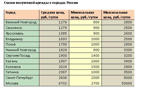 Сколько аренду. Таблица для посуточной аренды. Объем рынка посуточная аренда квартир. Аренда жилья по городам статистика. Стоимость аренды жилья по городам России.