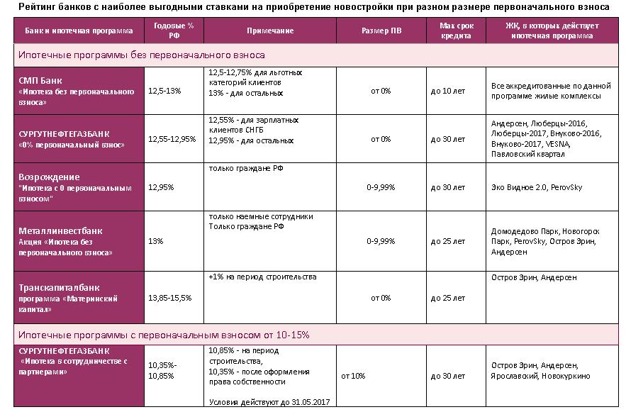 Банки с первоначальным взносом. Первоначальный взнос банк. Действующие ипотечные программы. Льготные выгодные ставки. В каком банке наиболее выгоден.