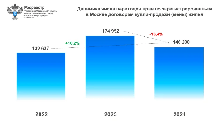 За январь-декабрь 2024 года Росреестр по Москве зарегистрировал 146 200 договоров купли-продажи (мены) жилья