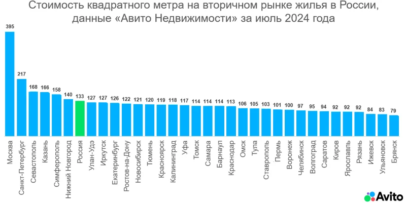 За месяц цены на вторичном рынке жилья в России снизились почти на 1%