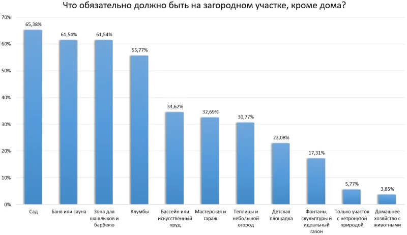 Опрос «СГ»: россияне рассказали, без чего не могут представить себе загородный участок