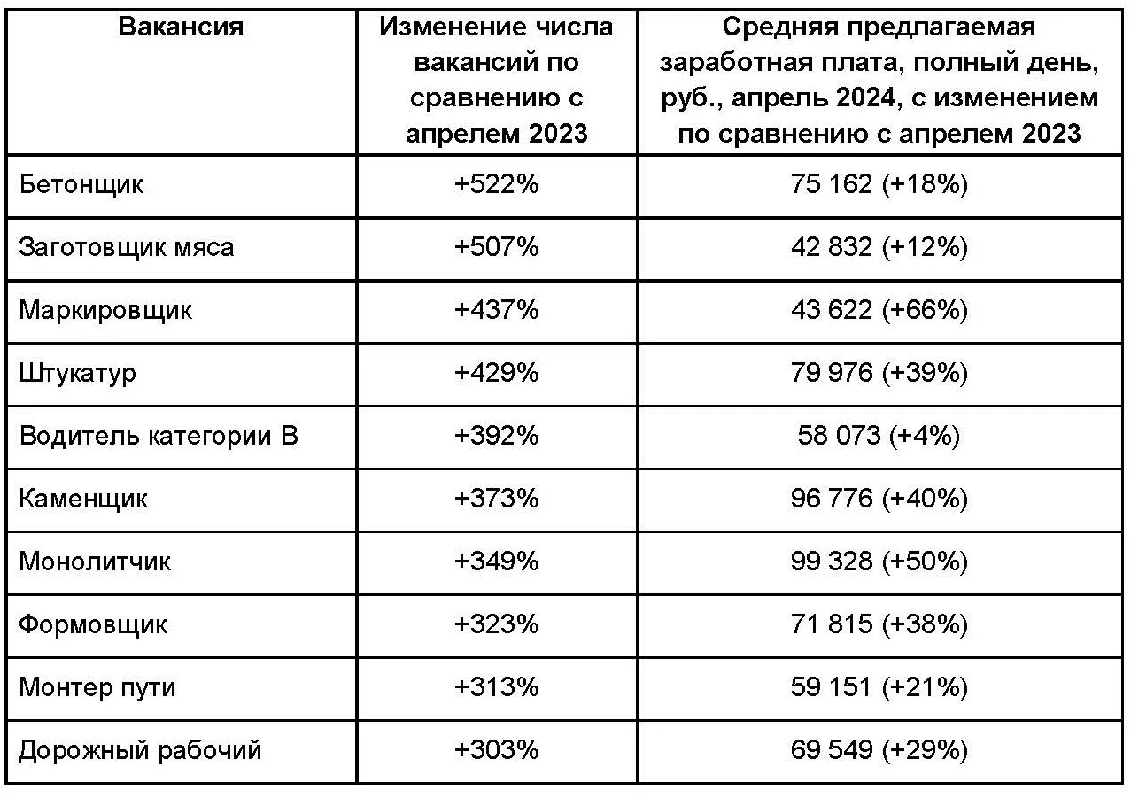 Профессия бетонщика стала лидером по приросту вакансий за год -  Строительная газета